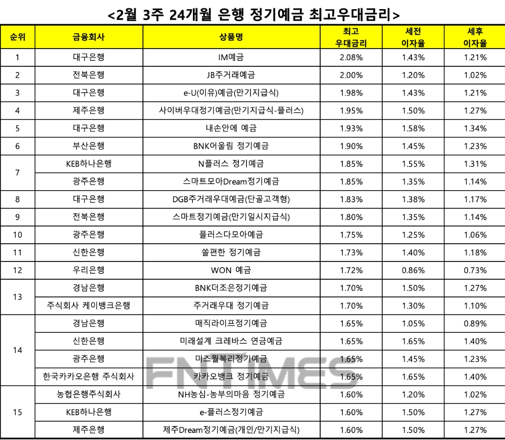 자료 : 금융상품한눈에 24개월 1000만원 예치 시
