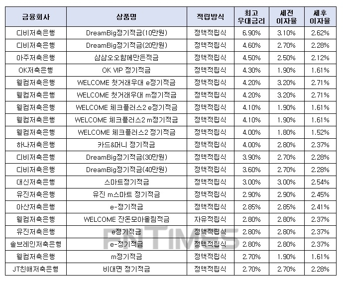 월 10만원씩 12개월인 경우./자료=금융감독원 금융상품한눈에