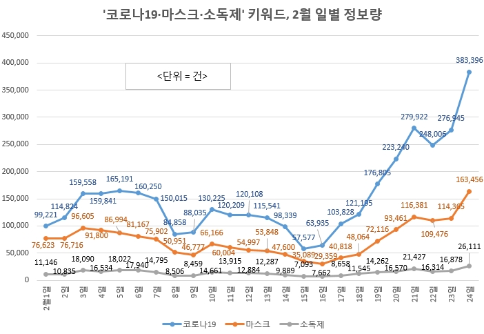 코로나19, 마스크, 소독제 2월 일별 정보량 표/사진=글로벌빅데이터연구소