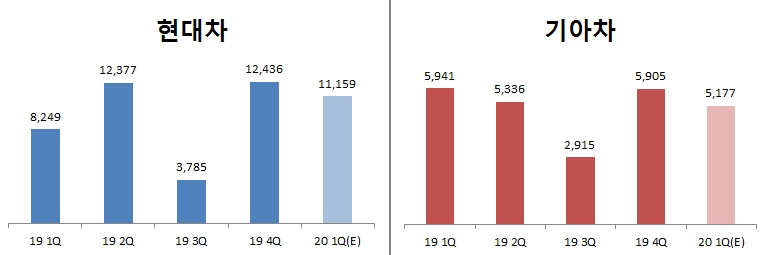 현대차·기아차 영업이익 추이 및 전망. 자료=각사, Fnguide.