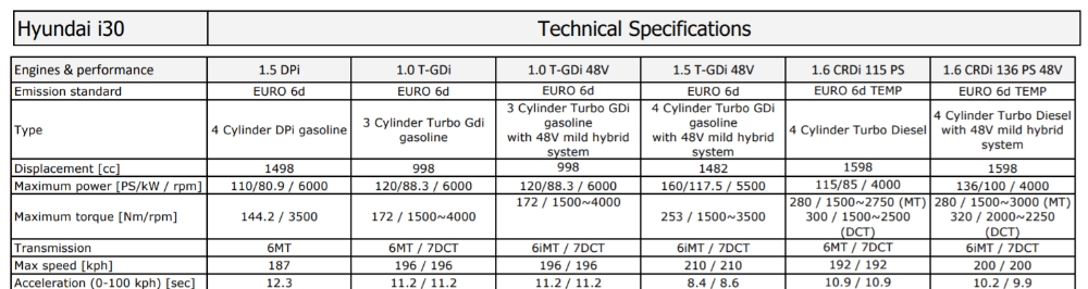 i30 부분변경 파워트레인 유럽기준.