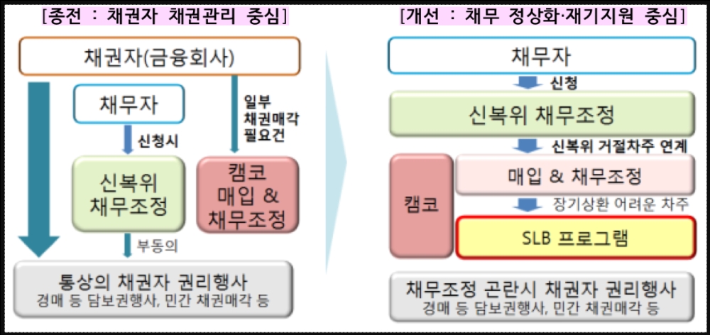 △ 주담대 채무조정 체계 개선 방향 개괄. /사진=캠코