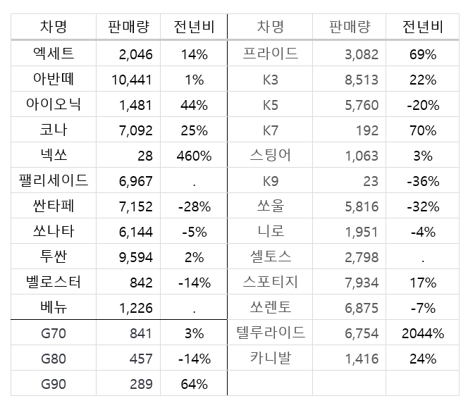 현대차·기아차·제네시스 2020년 2월 북미 판매량. 자료=각사.