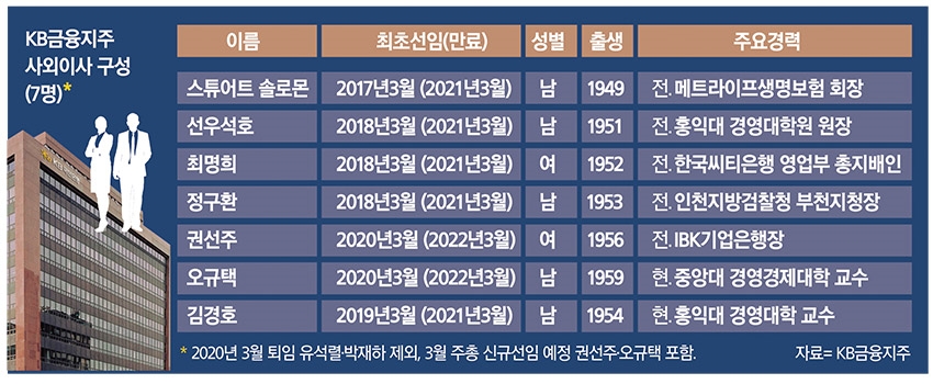 KB금융 이사회 새 틀…윤종규 회장 연임 다지나