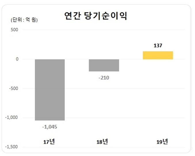 카카오뱅크 연간 순이익 / 자료= 카카오뱅크