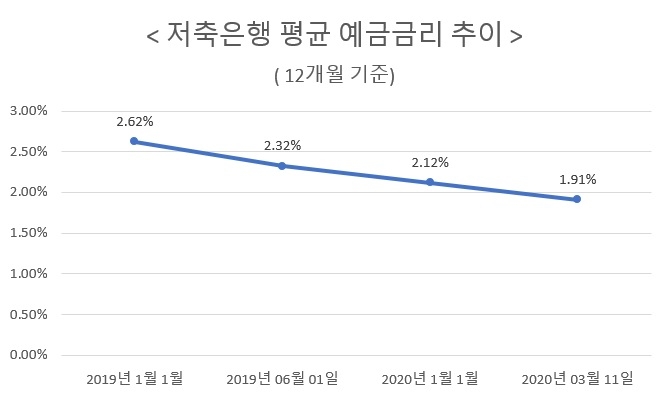 자료 = 저축은행중앙회