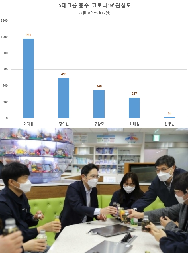(상단) 5대그룹 총수의 코로나19 관심도(2월 18일~3월 12일) (하단) 이재용 삼성전자 부회장이 삼성전자 경북 구미사업장을 방문해 임직원을 격려하고 있다/사진=글로벌빅데이터연수고, 삼성전자