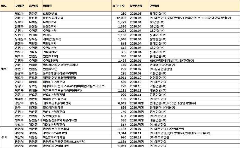 민간택지 분양가 상한제 적용 지역 연내 분양 예정인 재건축·재개발 단지. /자료=부동산114.