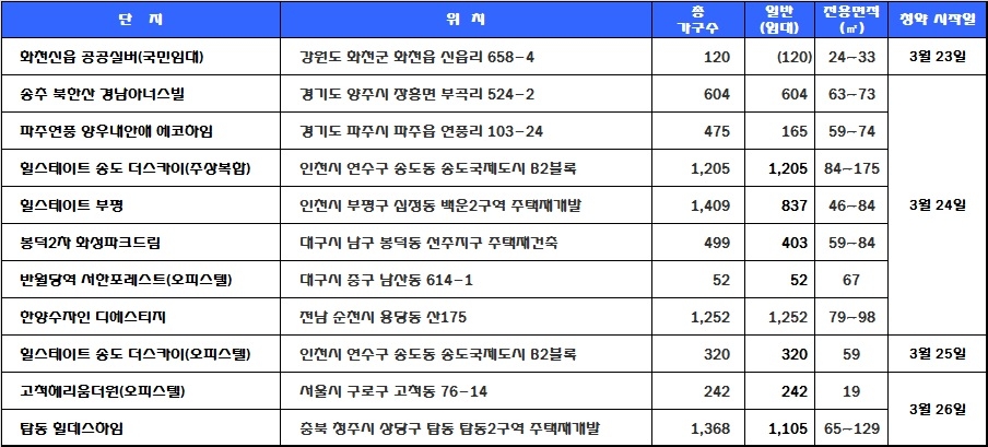 3월 4주 청약 일정. /자료=닥터아파트.