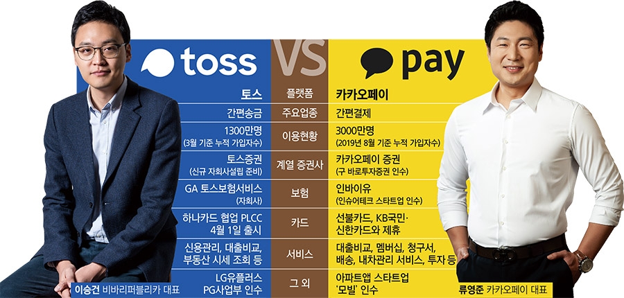 토스-카카오페이, 테크핀 주도권 경쟁 본격화