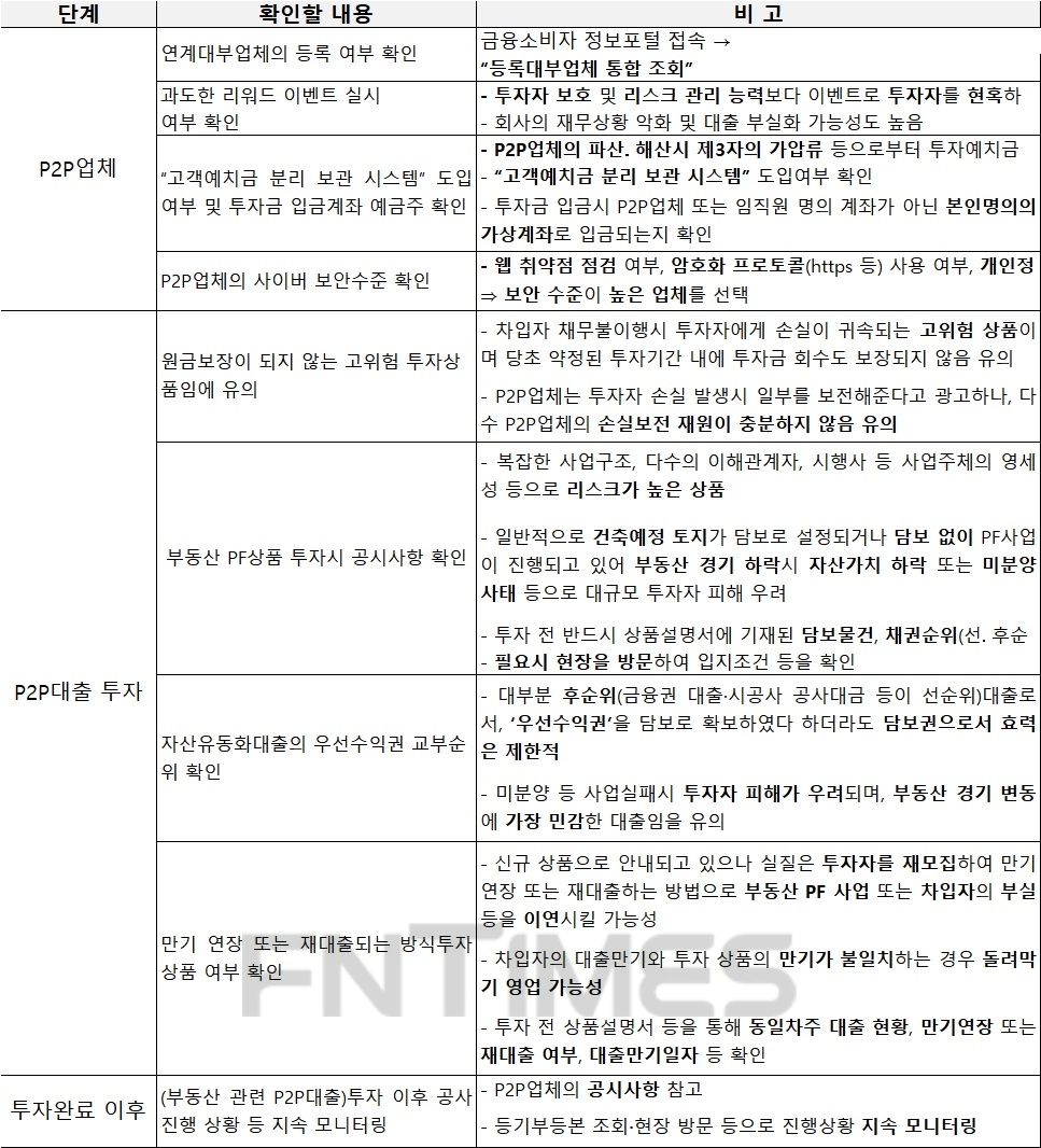 P2P 투자 시 유의사항./사진=금융당국