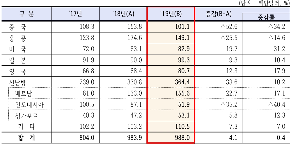 △ 2019년 국내은행의 지역별 당기순이익 현황. /사진=금감원