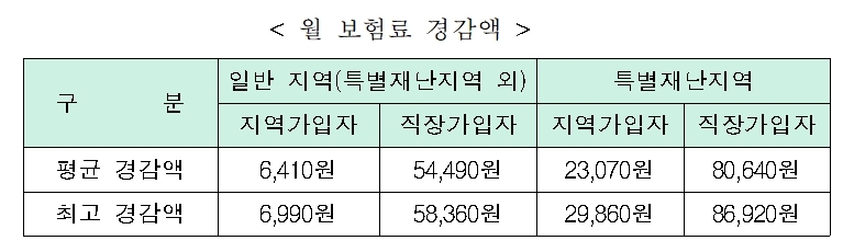 자료 = 보건복지부