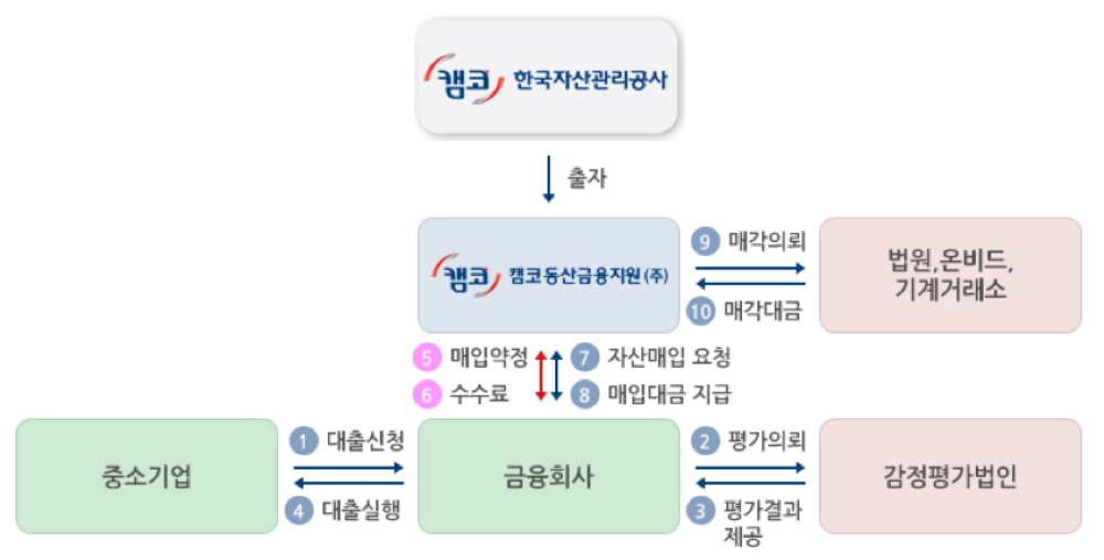 △ 캠코동산금융지원(주) 사업 구조도. /자료=캠코
