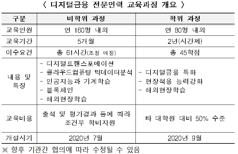 디지털금융 전문인력 교육과정 / 자료= 금융위원회