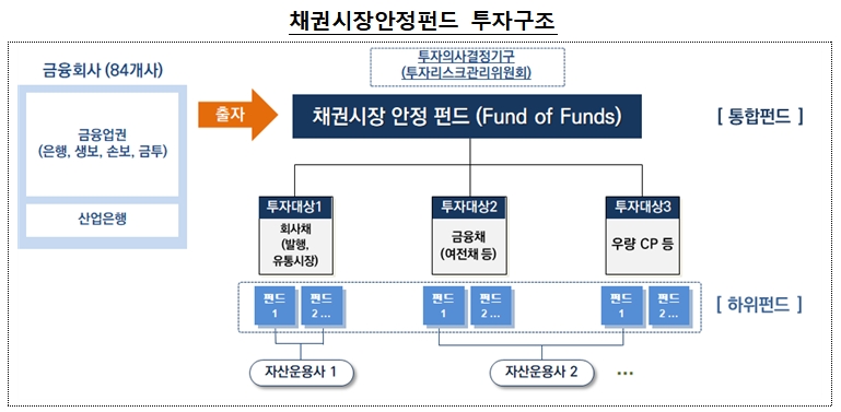 채권시장안정펀드 투자구조 / 자료= 금융위원회 등 관계부처 합동 '코로나19 관련 금융시장 안정화 방안'(2020.03.24)