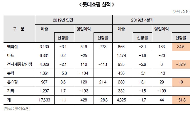 신동빈, 실적 부진 타개 위해 부동산신탁 시장 ‘눈독’