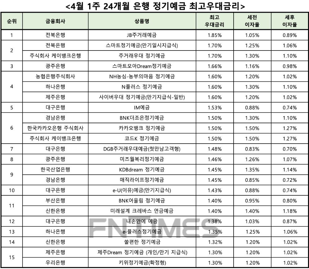 자료 : 금융상품한눈에 24개월 1000만원 예치 시