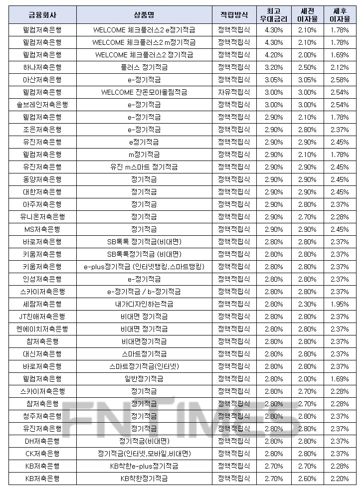 월 10만원씩 24개월 간./자료 = 금융감독원 금융상품통합비교공시