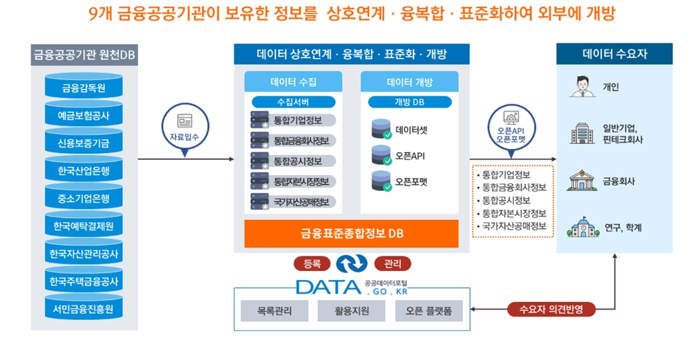 금융표준종합정보DB 체계도 / 자료= 금융위원회(2020.03.30)