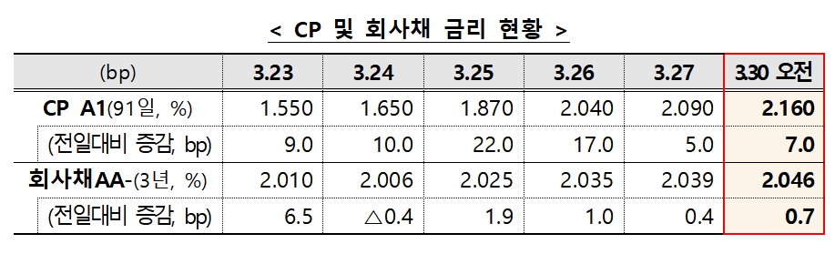 자료= 금융위원회(2020.03.30)
