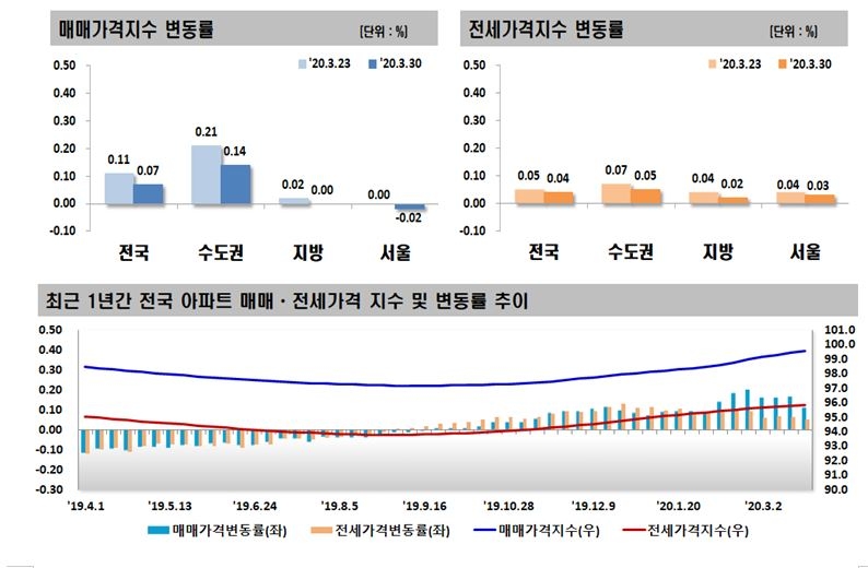 자료=한국감정원