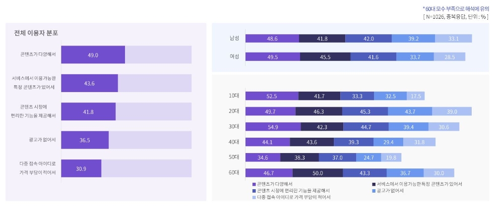 10명 중 9.4명 "유튜브 플랫폼 이용", 넷플릭스 이용률은 28.6% '1년새 2배'