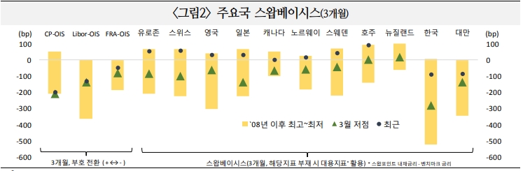 주요국 對美 통화스왑 자금 공급액 증가세 둔화..전반적으로 달러유동성 우려 완화 - 국금센터