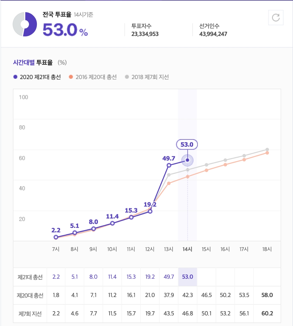 △ 15일 오후 2시 기준 21대 국회의원 선거 전국 투표율 현황 /자료=중앙선거관리위원회