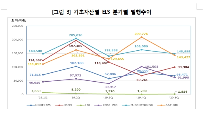 1분기말 현재 ELS 미상환잔액 72조원으로 전분기비 1.8% 증가..발행금액 21조원으로 39% 급감