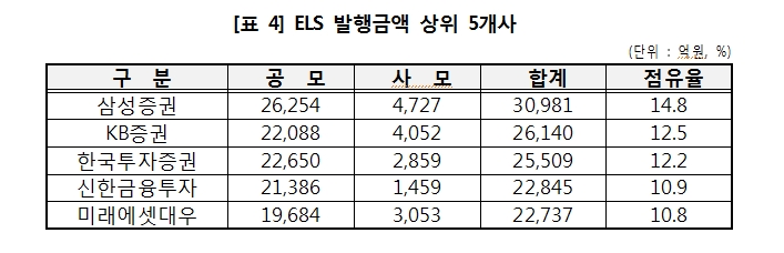 1분기말 현재 ELS 미상환잔액 72조원으로 전분기비 1.8% 증가..발행금액 21조원으로 39% 급감