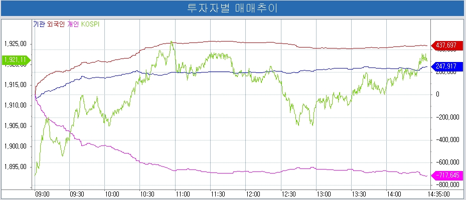 자료: 17일 투자자별 코스피시장 순매매 추이..출처: 코스콤 CHECK