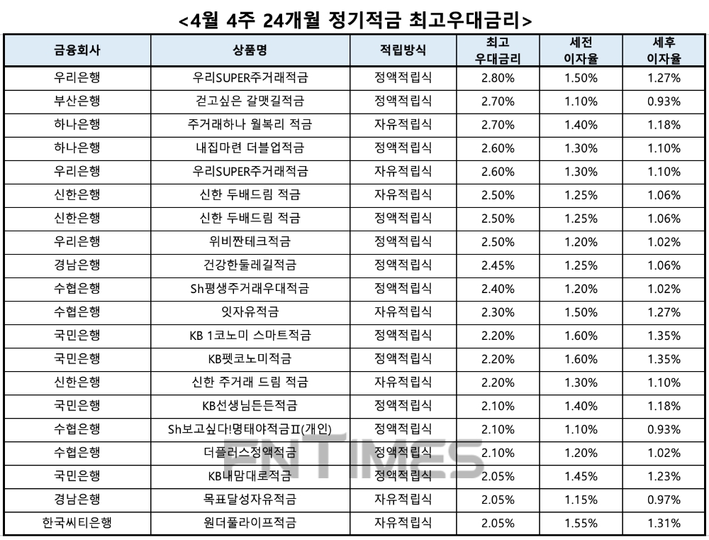 자료 : 금융상품한눈에, 10만원 씩 24개월