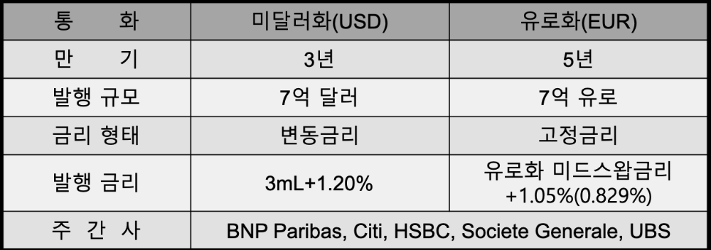 △ 수출입은행의 채권 주요 발행 조건. /자료=수출입은행
