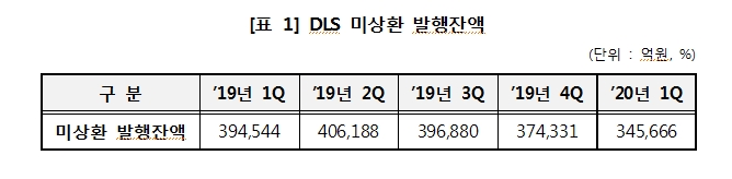 1분기 DLS 미상환 잔액 전기비 7.7%, 발행금액 31.7% 감소