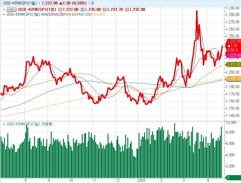 자료: 달러/원 환율 흐름...출처: 코스콤 CHECK