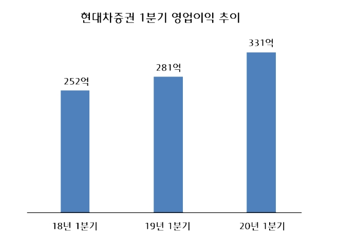 ▲자료=현대차증권