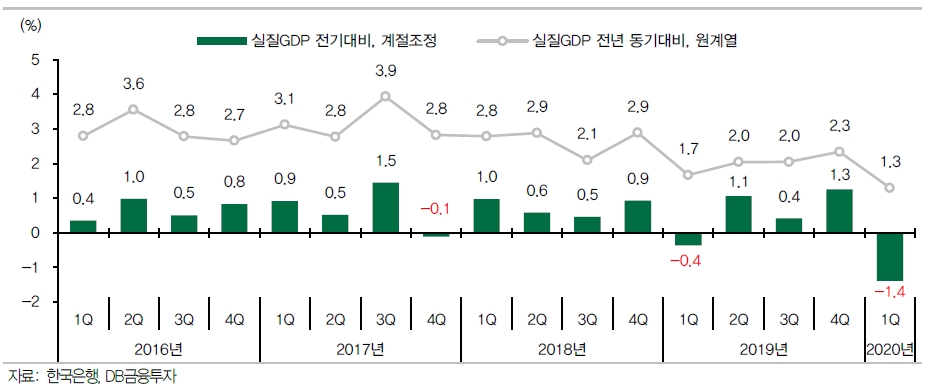 1분기 GDP 예상보다 선방했지만 2분기도 마이너스 불가피..연간 플러스 여부는 해외수요에 달려 - DB금투