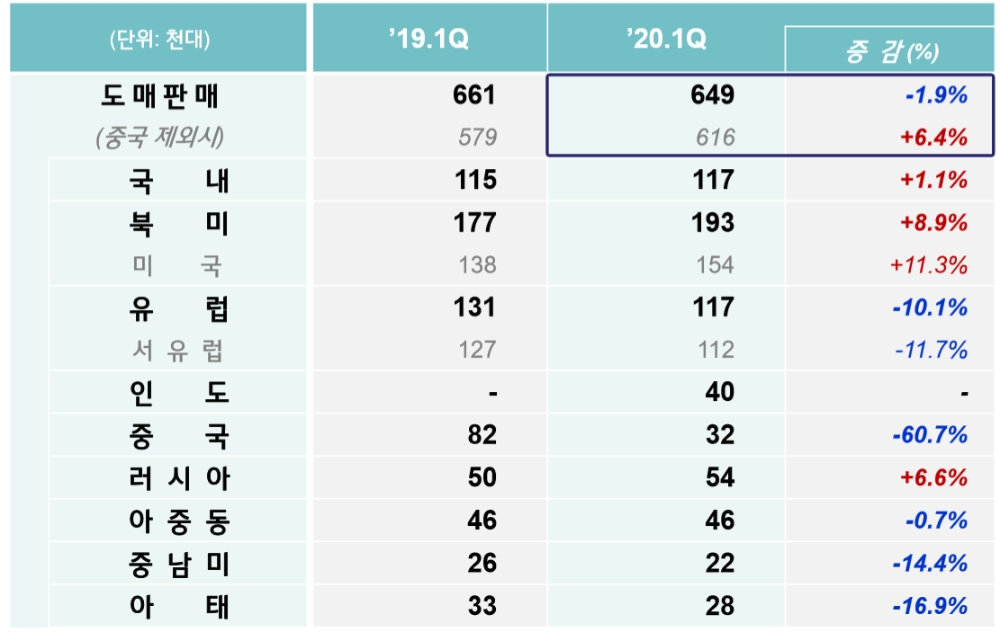 기아차 권역별 신차 판매량(도매). 출처=기아차.