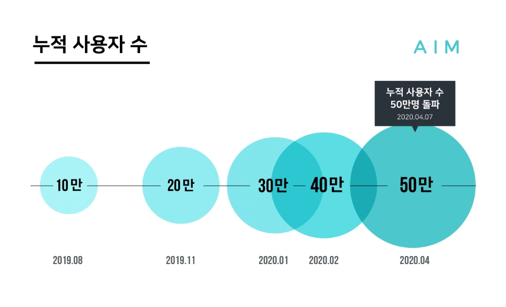 자산관리 플랫폼 에임, 누적 사용자수 50만명 돌파