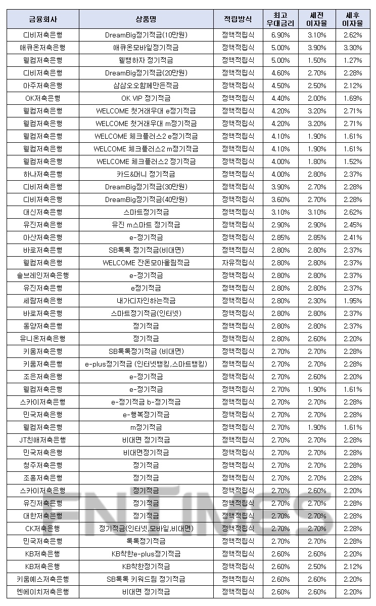 월 10만원씩 12개월인 경우./자료=금융감독원 금융상품한눈에