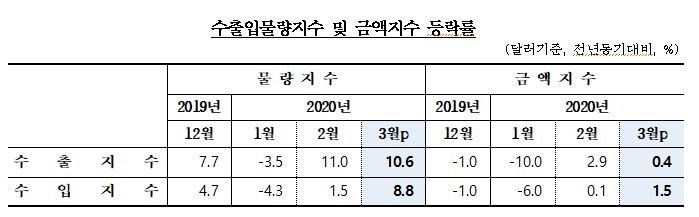 3월 수출물량지수 전년동월비 10.6% 상승...3월까진 코로나19영향 제한적