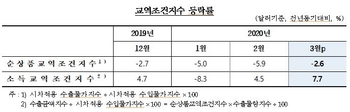 3월 수출물량지수 전년동월비 10.6% 상승...3월까진 코로나19영향 제한적