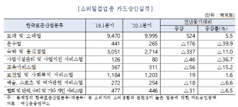 1분기 카드 승인금액 205조8000억원…“코로나19에 3월 감소율 2008년 금융위기 이후 최저”