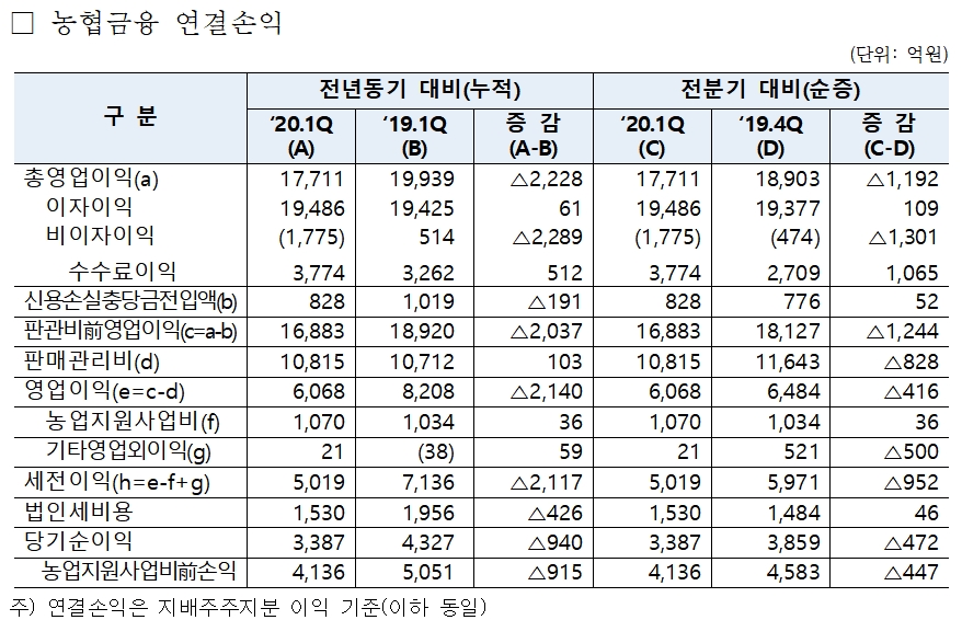 자료= 농협금융지주