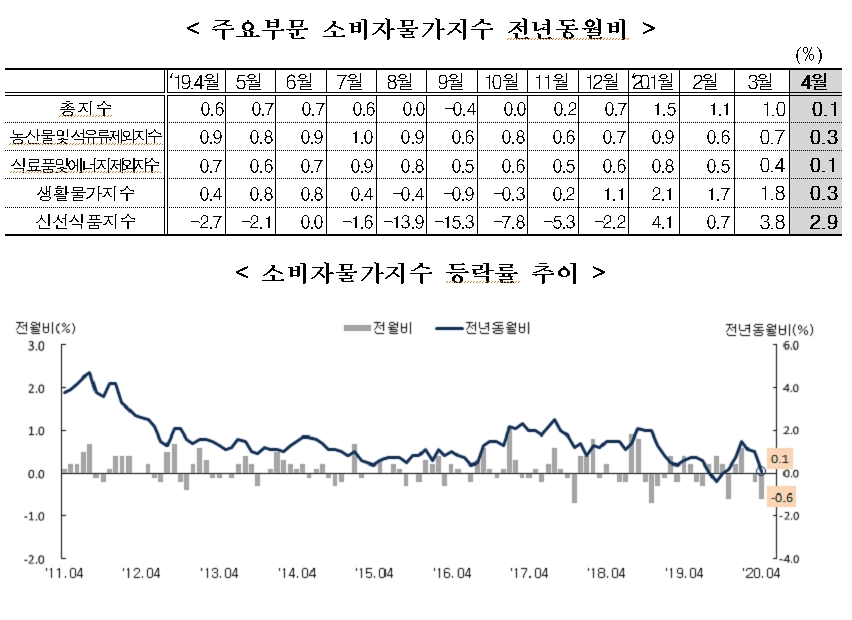 4월 소비자물가 전년비 0.1% 올라 상승폭 크게 축소...전월비 0.6% 하락 (1보)