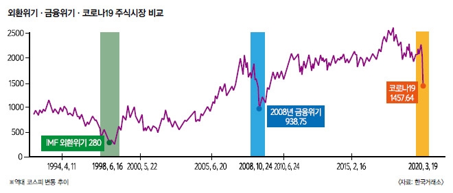 코로나19가 쏘아올린 대공황…글로벌 증시 향방은? ⑴ 코로나19로 증시 패닉…바닥 장담 못해
