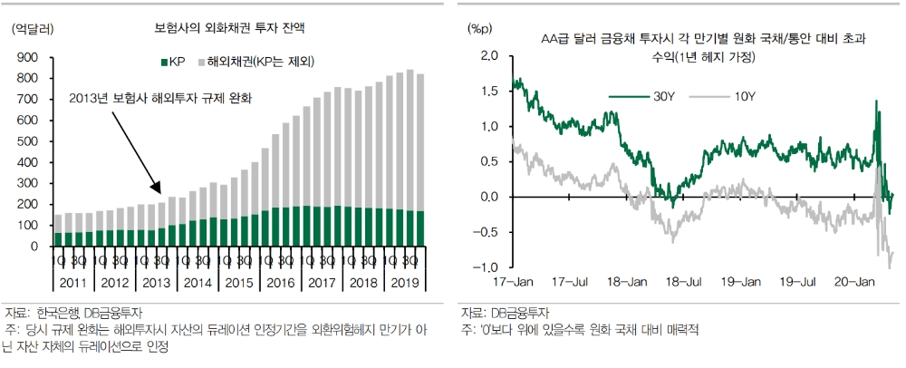 보험사 해외투자한도 증액관련 법 국회 통과..향후 초장기 채권 스프레드 확대 - DB금투
