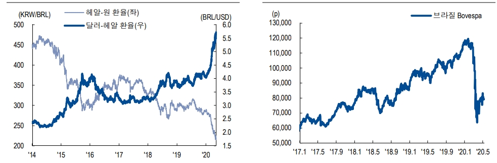 브라질 기준금리 50bp 추가인하 후 인하사이클 마무리..헤알 약세 속 채권 매력 높지 않아 - NH證