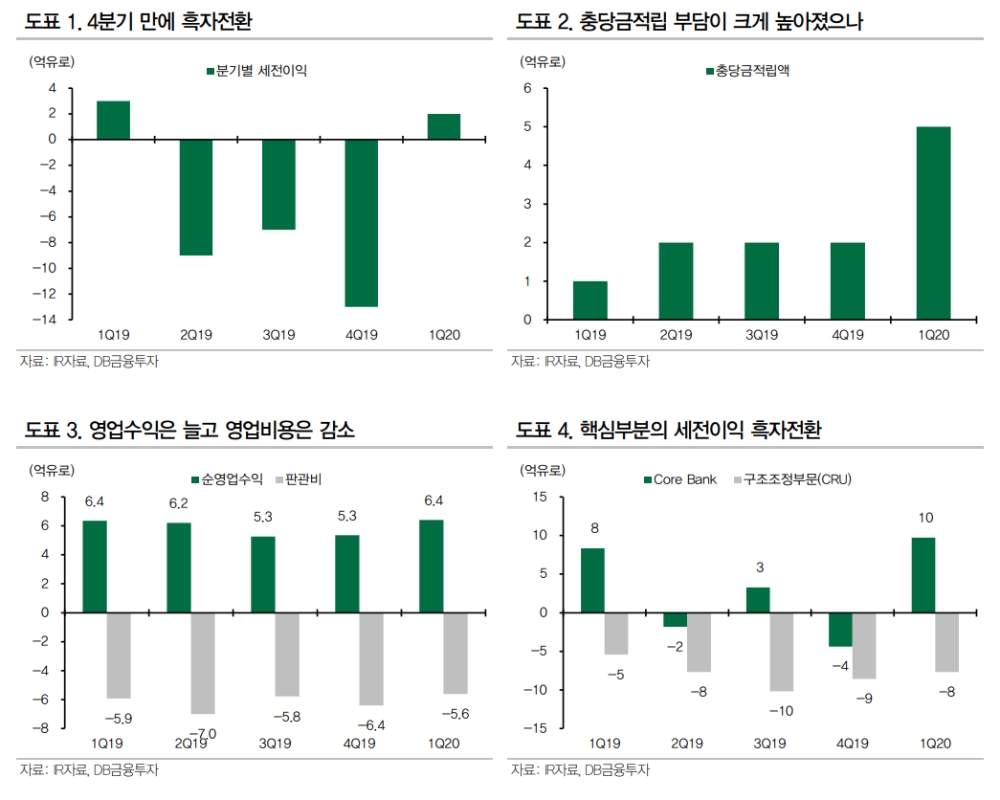 도이치은행, 좀비은행으로서 금융시스템 부담 줄 가능성 높지 않아 - DB금투